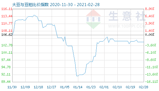 2月28日大豆与豆粕比价指数图