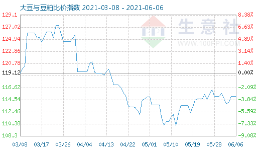 6月6日大豆与豆粕比价指数图