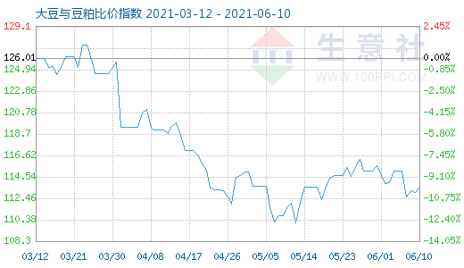 6月10日大豆与豆粕比价指数图