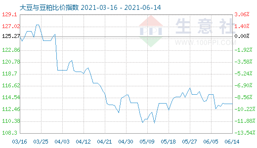 6月14日大豆与豆粕比价指数图