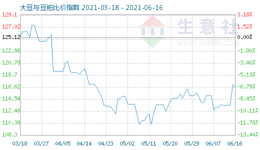 6月16日大豆与豆粕比价指数图