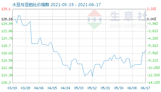 6月17日大豆与豆粕比价指数图