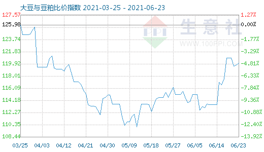 6月23日大豆与豆粕比价指数图