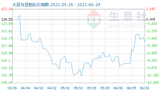 6月24日大豆与豆粕比价指数图