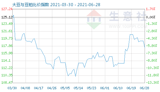 6月28日大豆与豆粕比价指数图