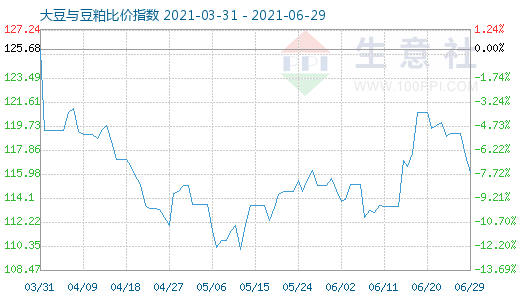 6月29日大豆与豆粕比价指数图