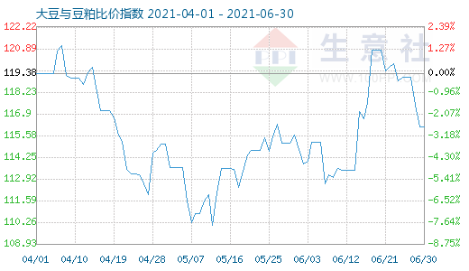 6月30日大豆与豆粕比价指数图