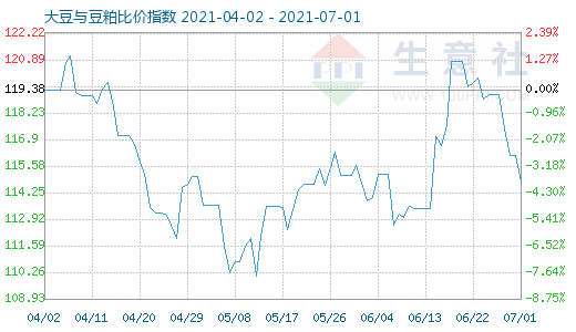 7月1日大豆与豆粕比价指数图