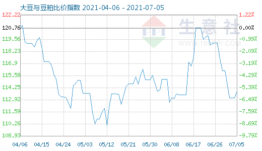 7月5日大豆与豆粕比价指数图