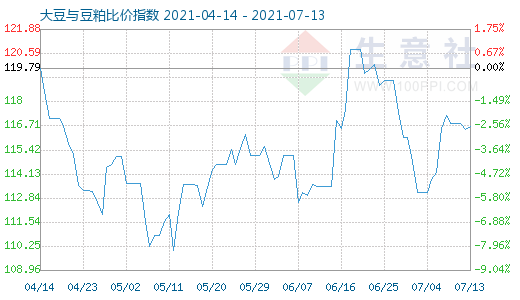 7月13日大豆与豆粕比价指数图