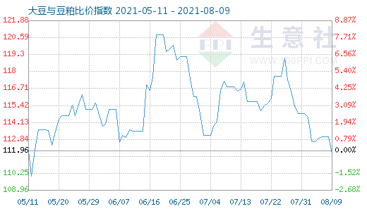 8月9日大豆与豆粕比价指数图