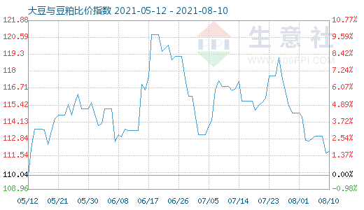 8月10日大豆与豆粕比价指数图