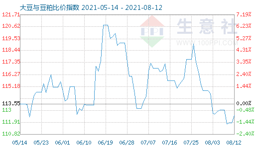 8月12日大豆与豆粕比价指数图