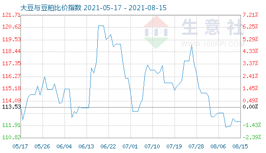 8月15日大豆与豆粕比价指数图