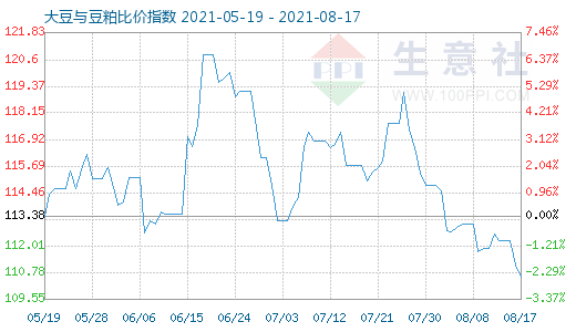 8月17日大豆与豆粕比价指数图