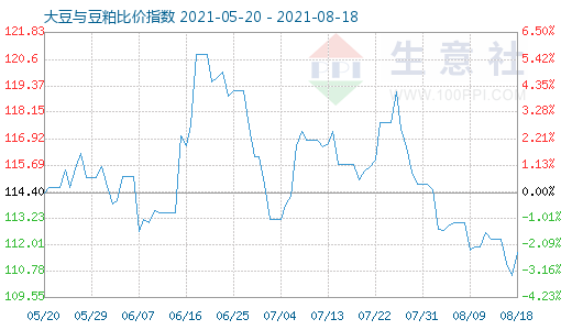 8月18日大豆与豆粕比价指数图