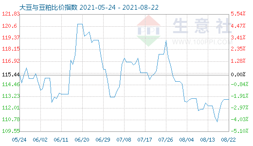 8月22日大豆与豆粕比价指数图