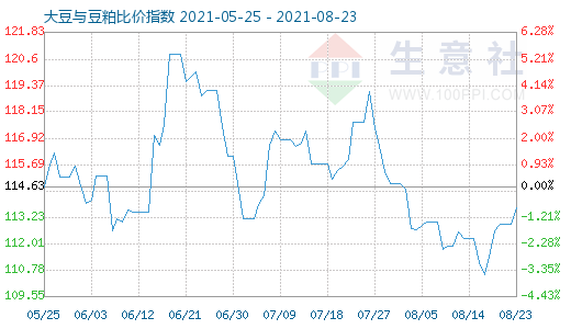 8月23日大豆与豆粕比价指数图