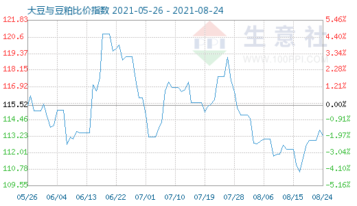 8月24日大豆与豆粕比价指数图