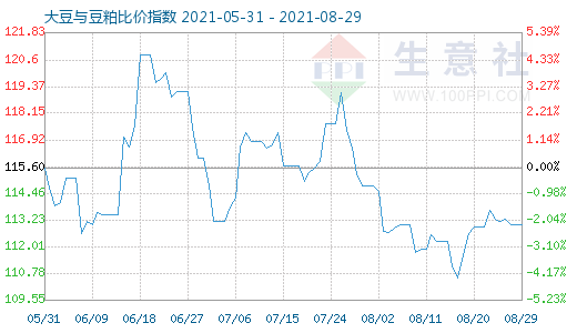 8月29日大豆与豆粕比价指数图