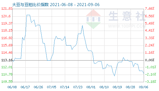 9月6日大豆与豆粕比价指数图