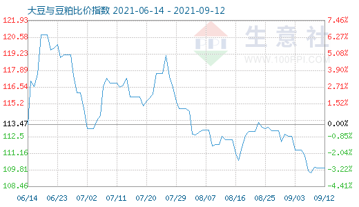 9月12日大豆与豆粕比价指数图