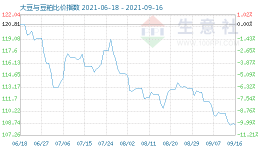 9月16日大豆与豆粕比价指数图