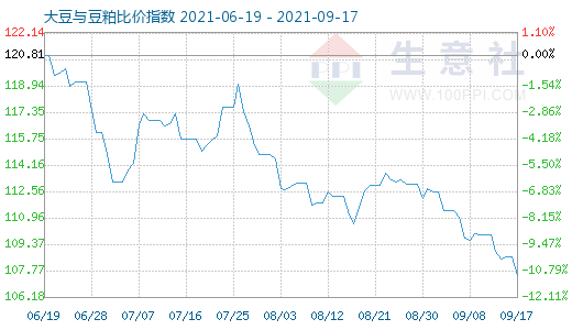 9月17日大豆与豆粕比价指数图