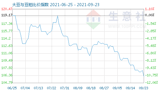 9月23日大豆与豆粕比价指数图