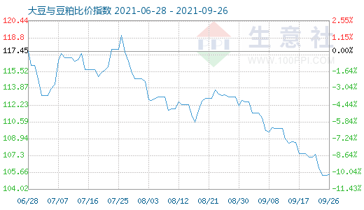 9月26日大豆与豆粕比价指数图