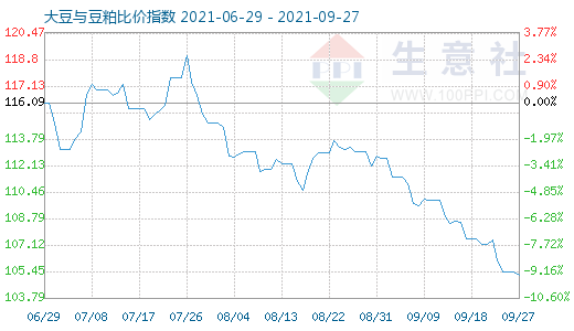 9月27日大豆与豆粕比价指数图