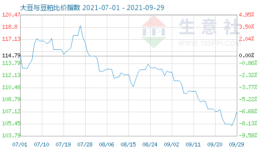 9月29日大豆与豆粕比价指数图