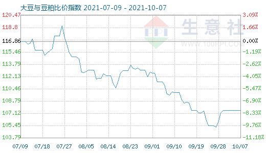 10月7日大豆与豆粕比价指数图