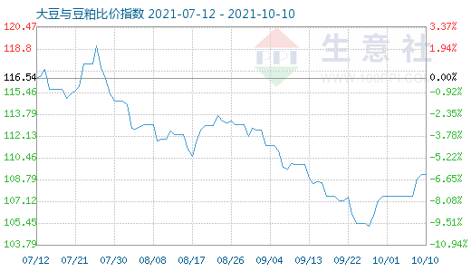 10月10日大豆与豆粕比价指数图