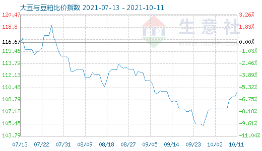 10月11日大豆与豆粕比价指数图