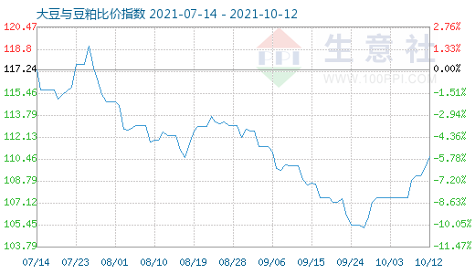 10月12日大豆与豆粕比价指数图