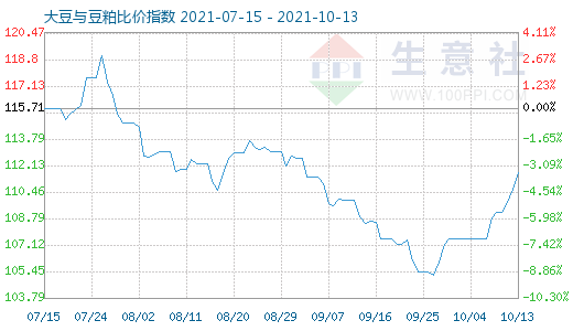 10月13日大豆与豆粕比价指数图