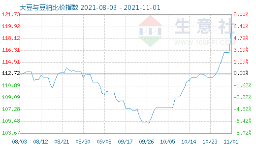 11月1日大豆与豆粕比价指数图