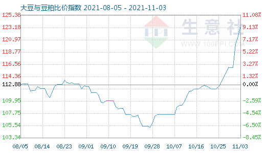 11月3日大豆与豆粕比价指数图