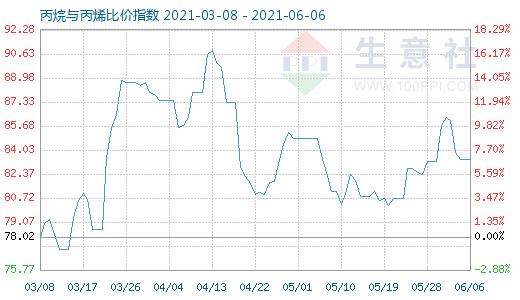 6月6日丙烷与丙烯比价指数图