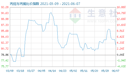 6月7日丙烷与丙烯比价指数图