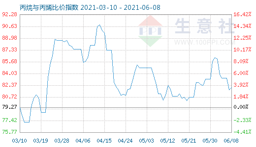 6月8日丙烷与丙烯比价指数图