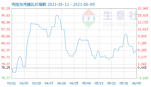 6月9日丙烷与丙烯比价指数图