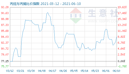 6月10日丙烷与丙烯比价指数图