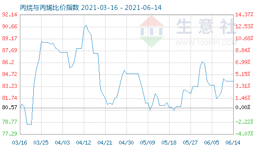 6月14日丙烷与丙烯比价指数图