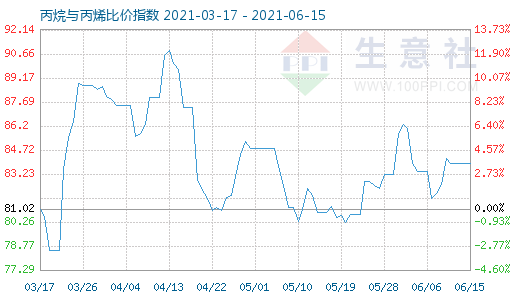 6月15日丙烷与丙烯比价指数图