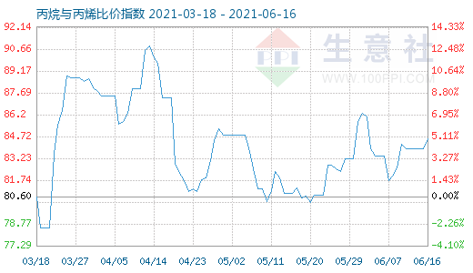 6月16日丙烷与丙烯比价指数图