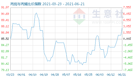 6月21日丙烷与丙烯比价指数图