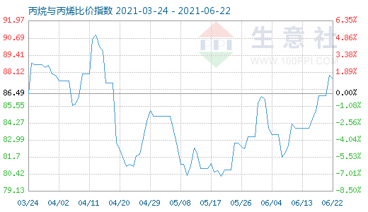 6月22日丙烷与丙烯比价指数图