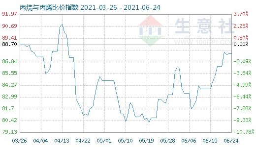 6月24日丙烷与丙烯比价指数图